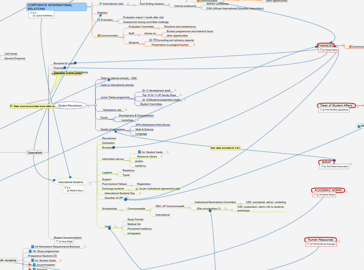 Mindmap of UP Postgraduate Student Touchpoints